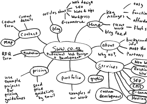 Example of a hand drawn mind map